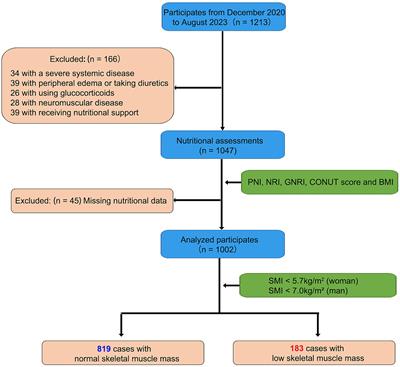 Development and validation of a predicative model for identifying sarcopenia in Chinese adults using nutrition indicators (AHLC)